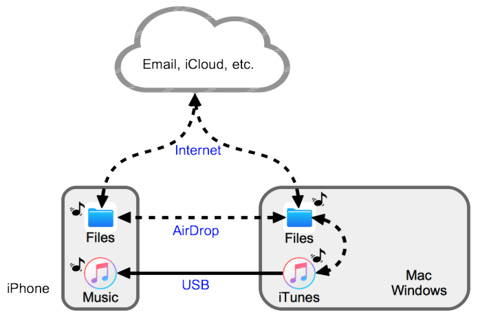 iPhone Music and Downloaded Music Files